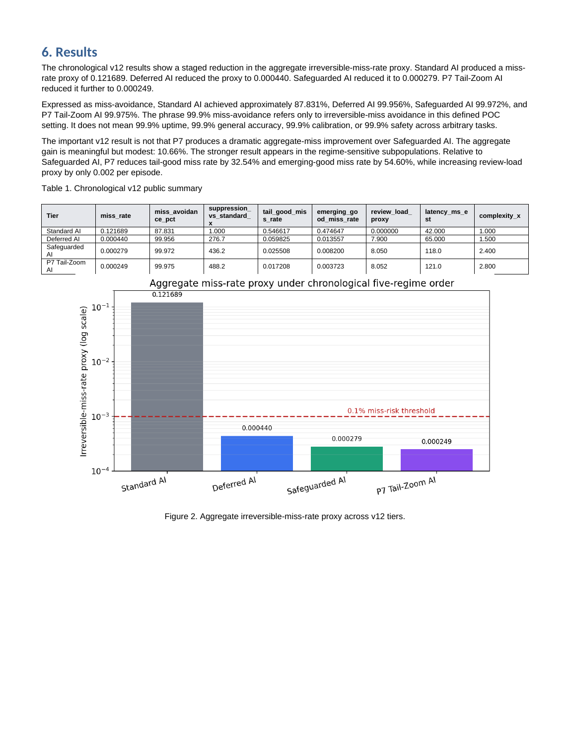 POC paper results page with summary table and miss-rate figure