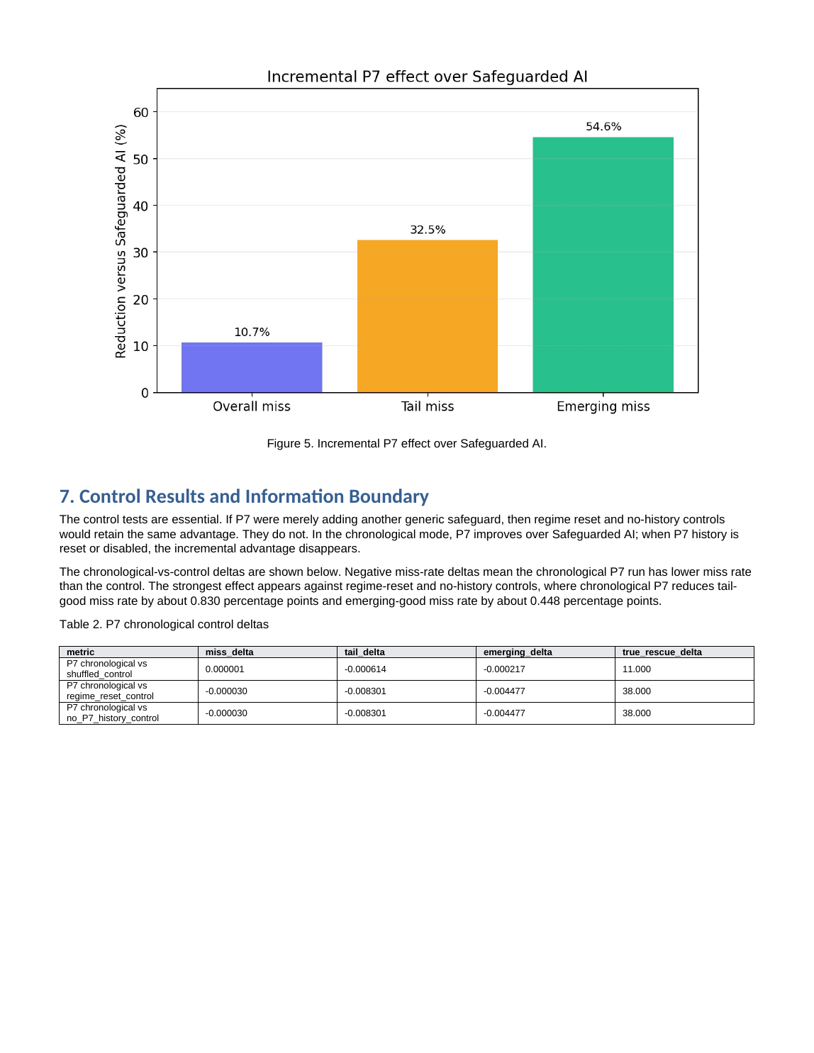 POC paper page showing incremental P7 effect